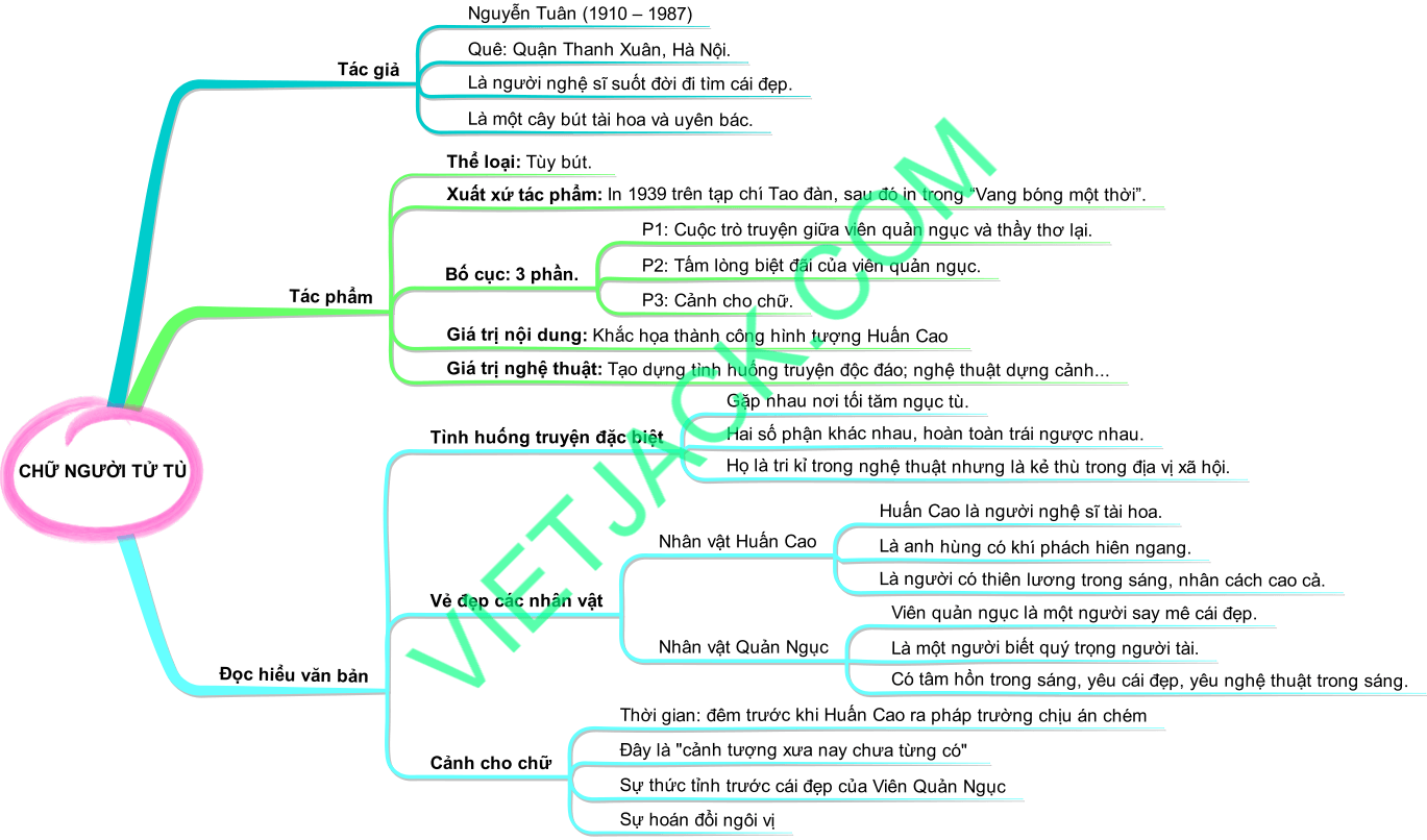 Sơ đồ tư duy Chữ người tử tù dễ nhớ, (hay, ngắn gọn)