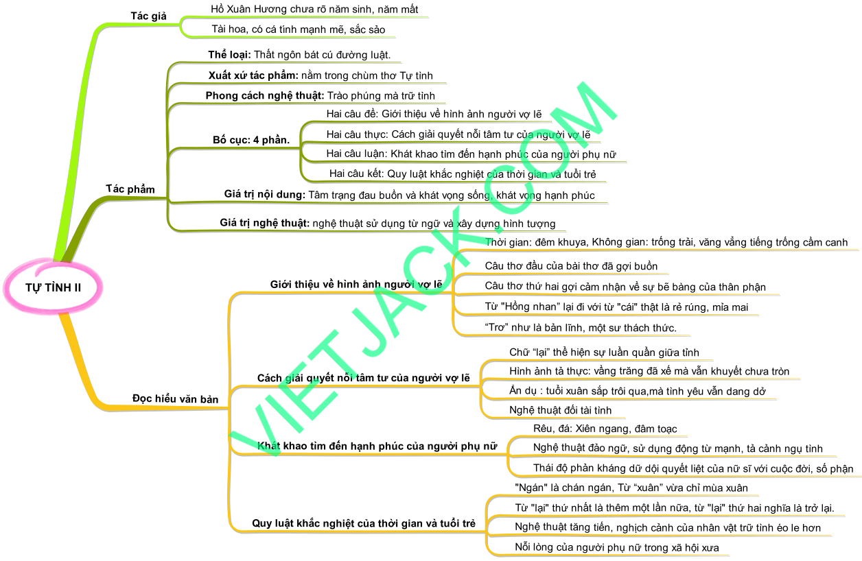 Sơ đồ tư duy Tự tình 2 dễ nhớ, (hay, ngắn gọn)
