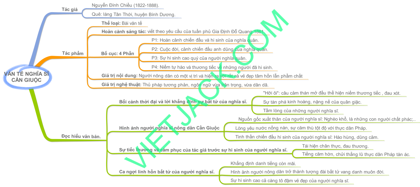 Sơ đồ tư duy Văn tế nghĩa sĩ Cần Giuộc dễ nhớ, (hay, ngắn gọn)