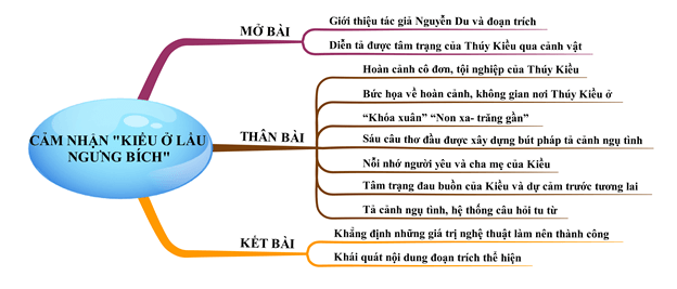 10+ Cảm nhận đoạn trích Kiều ở lầu Ngưng Bích (điểm cao)