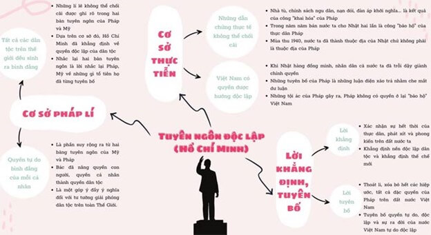 10+ Nghị luận bài Tuyên ngôn độc lập (điểm cao)