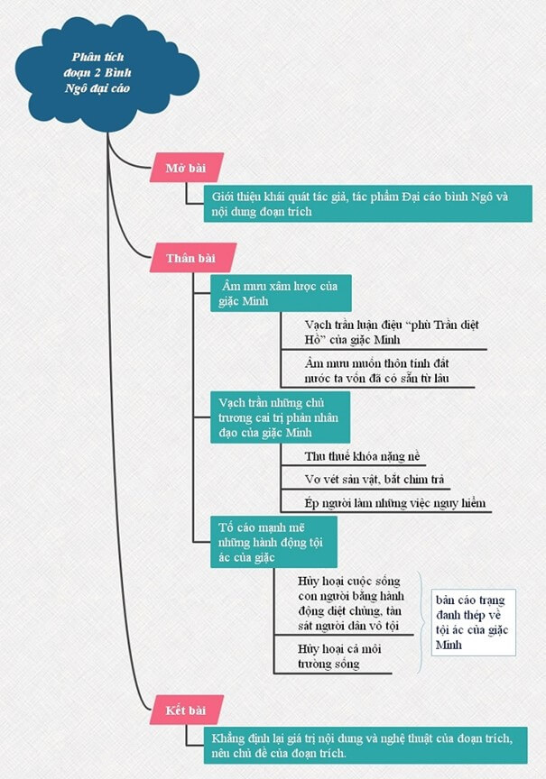 10+ Nghị luận Bình Ngô đại cáo đoạn 2 (điểm cao)