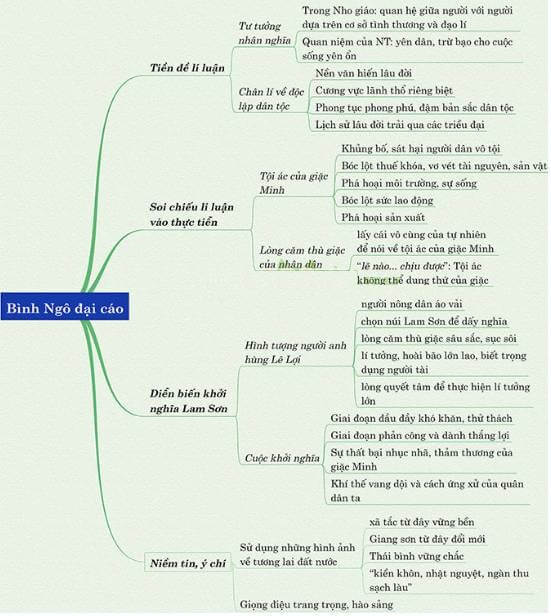 10+ Nghị luận Bình Ngô đại cáo (điểm cao)