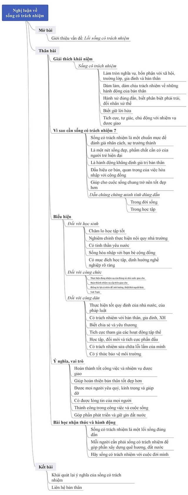 10+ Nghị luận sống có trách nhiệm (điểm cao)