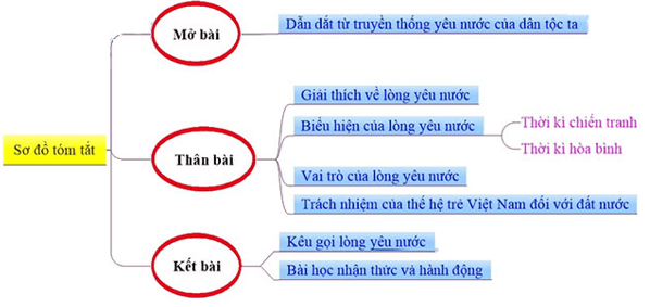 10+ Nghị luận về tinh thần yêu nước (điểm cao)