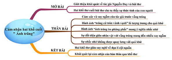 10+ Phân tích 2 khổ cuối Ánh trăng (điểm cao)