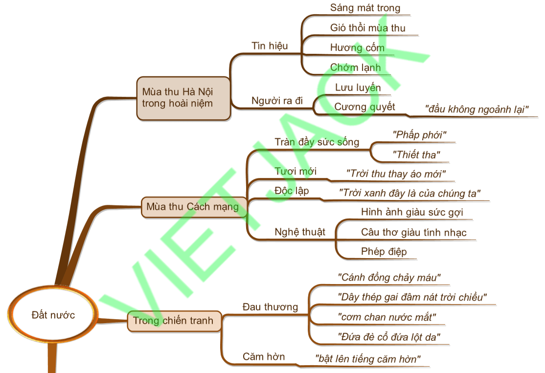 Sơ đồ tư duy bài thơ Đất nước (Nguyễn Đình Thi) dễ nhớ, ngắn gọn