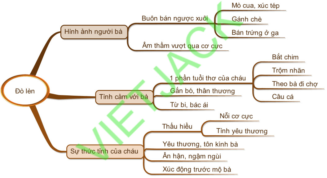 Sơ đồ tư duy bài thơ Đò lèn dễ nhớ, ngắn gọn