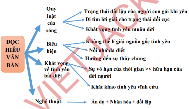 Sơ đồ tư duy bài thơ Sóng hay nhất, chi tiết