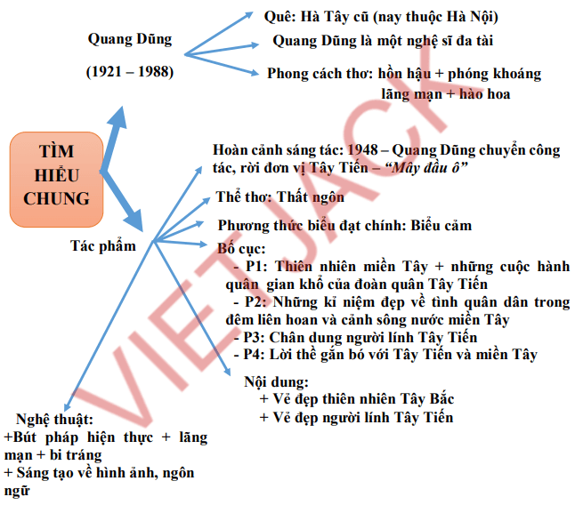 Sơ đồ tư duy bài thơ Tây Tiến dễ nhớ, ngắn gọn