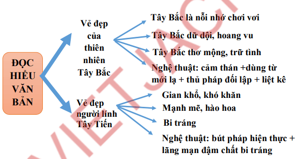 Sơ đồ tư duy bài thơ Tây Tiến dễ nhớ, ngắn gọn