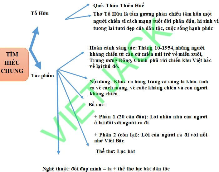 Sơ đồ tư duy bài thơ Việt Bắc hay nhất, chi tiết