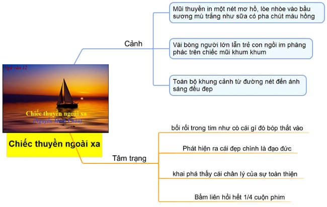 Top 30 Sơ đồ tư duy Chiếc thuyền ngoài xa (dễ nhớ)