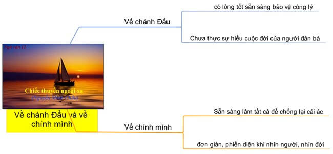 Top 30 Sơ đồ tư duy Chiếc thuyền ngoài xa (dễ nhớ)