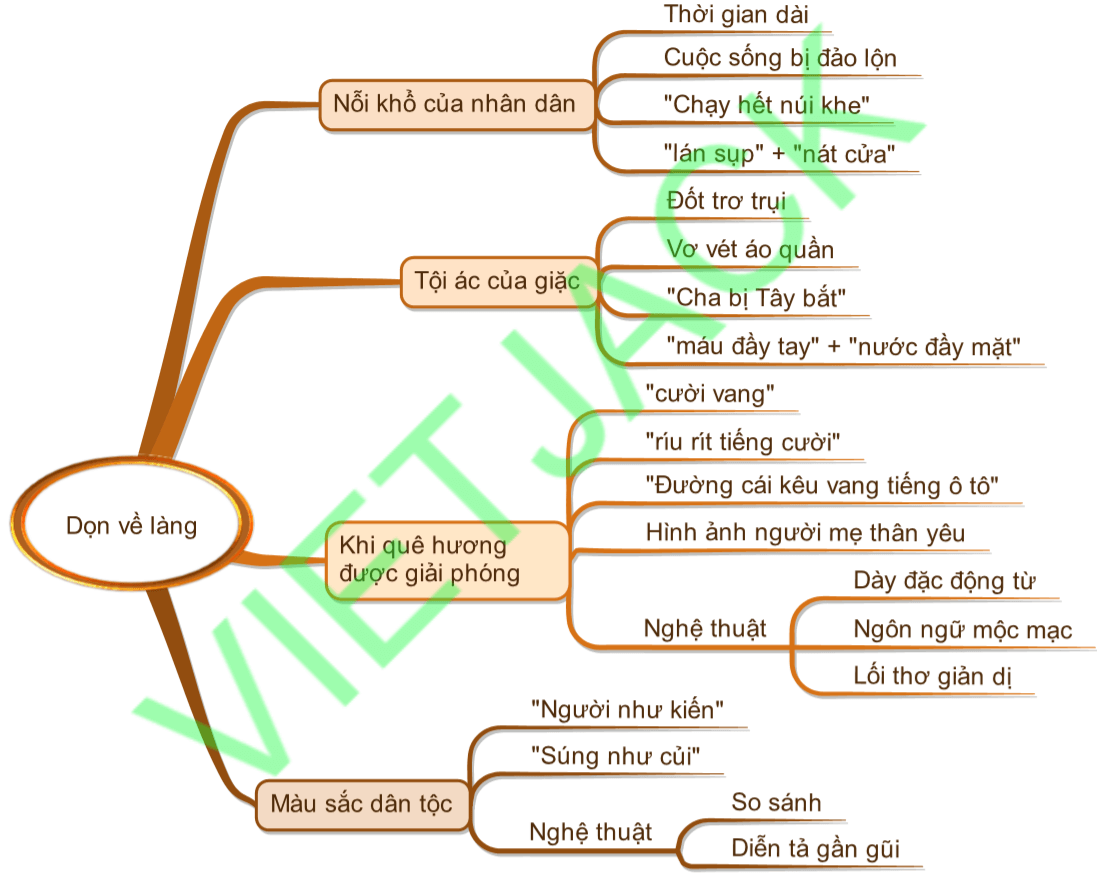 Sơ đồ tư duy Dọn về làng dễ nhớ, ngắn gọn