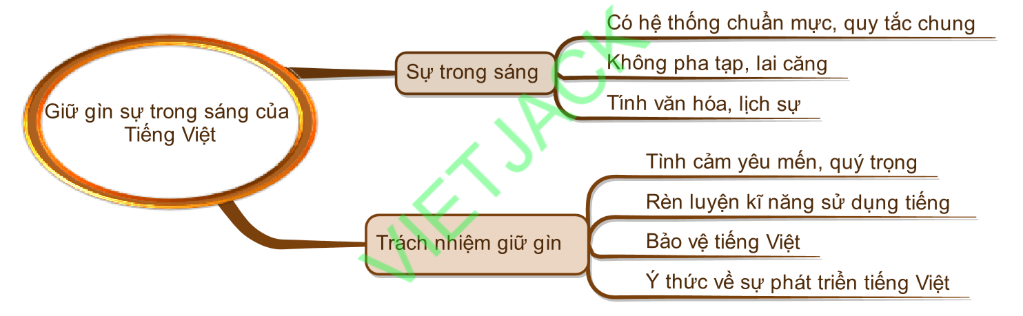 Sơ đồ tư duy Giữ gìn sự trong sáng của tiếng Việt dễ nhớ, ngắn gọn