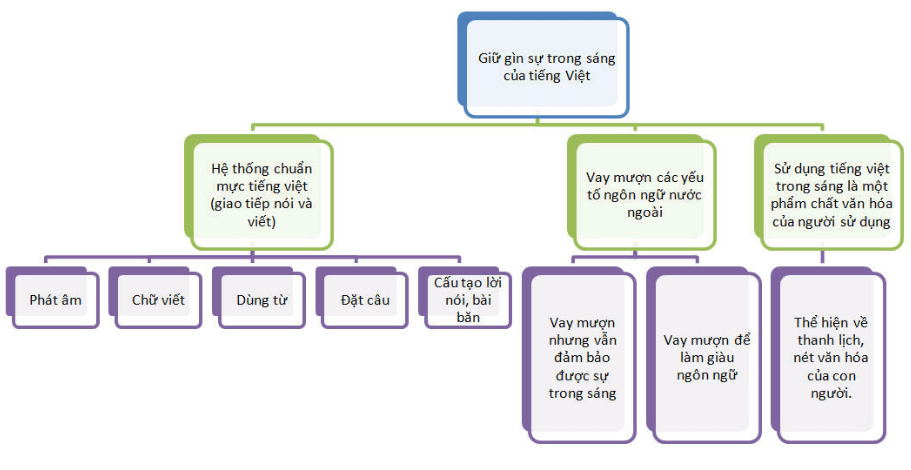Sơ đồ tư duy Giữ gìn sự trong sáng của tiếng Việt dễ nhớ, ngắn gọn