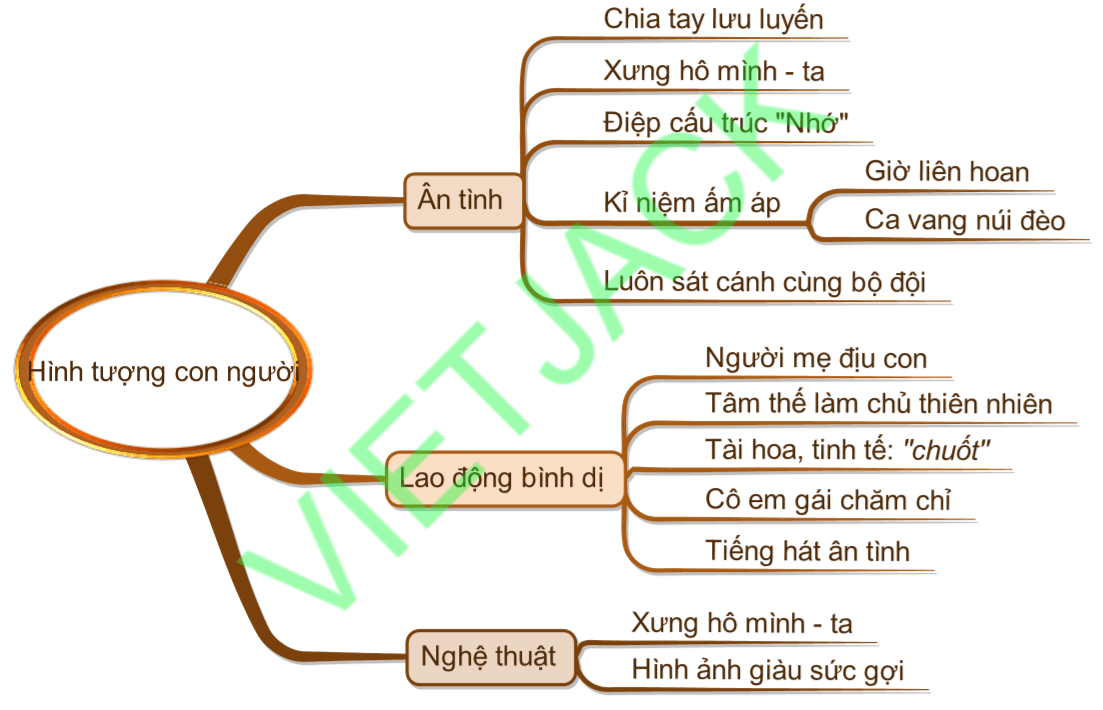 Sơ đồ tư duy Hình tượng con người Việt Bắc dễ nhớ, ngắn gọn
