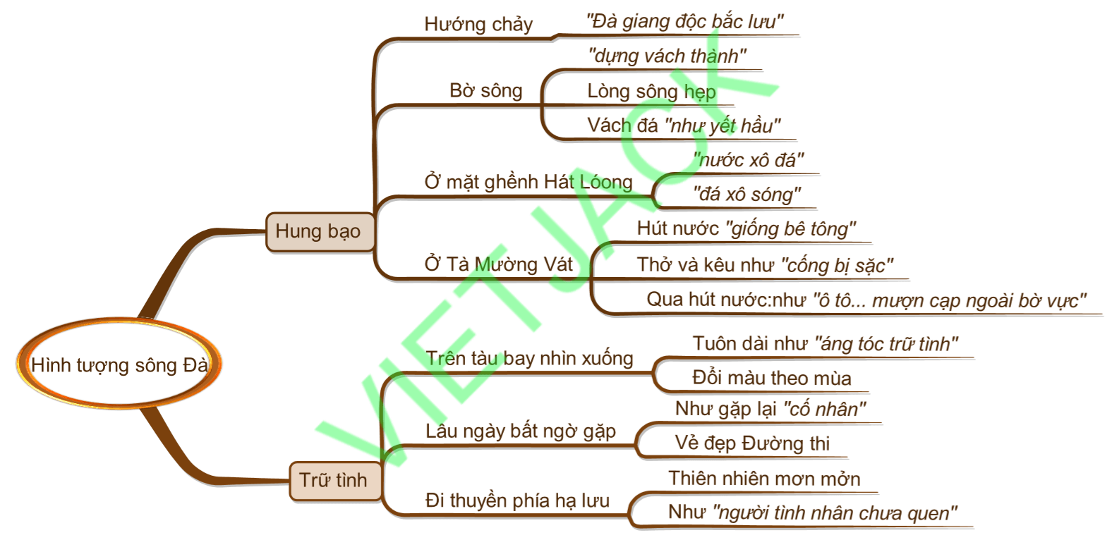 Sơ đồ tư duy Hình tượng con sông Đà dễ nhớ, ngắn gọn