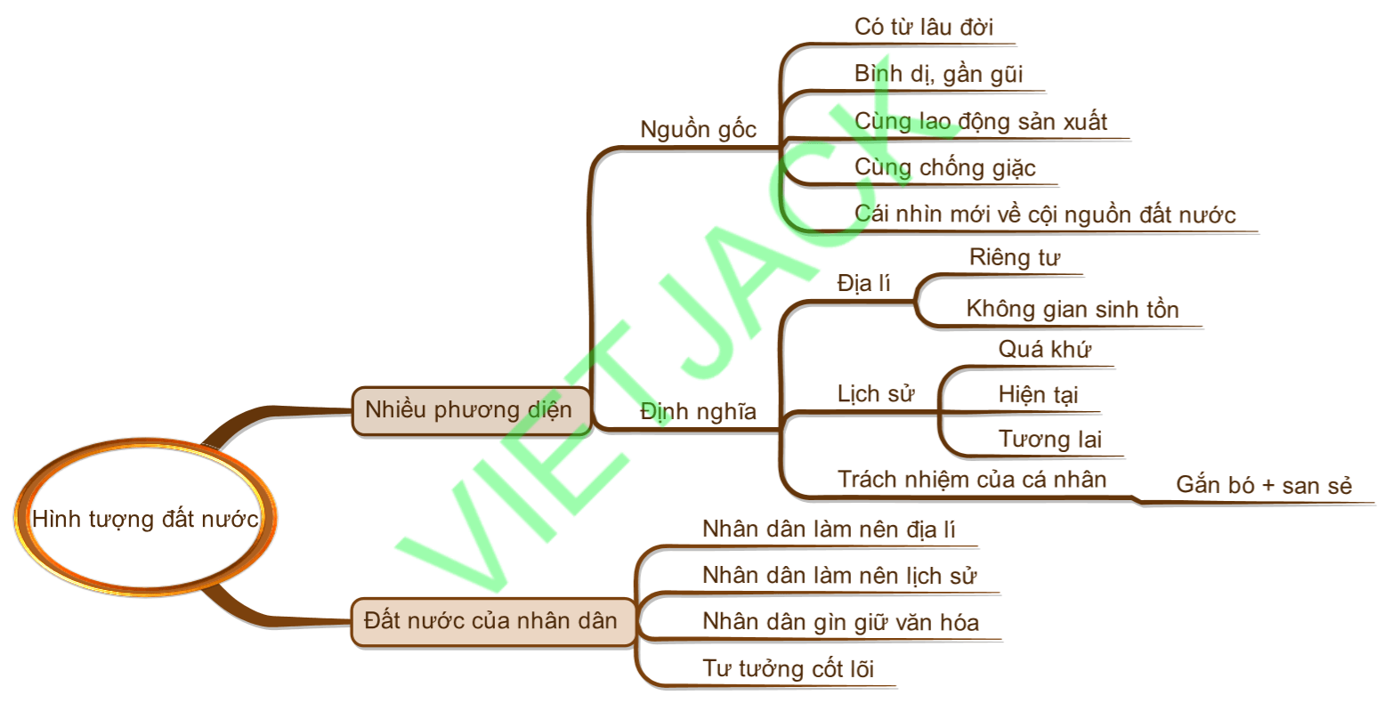 Sơ đồ tư duy Hình tượng đất nước dễ nhớ, ngắn gọn