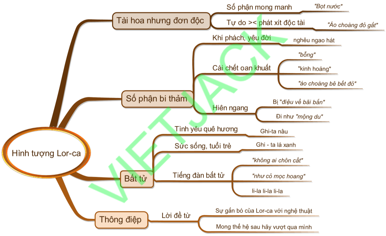 Sơ đồ tư duy Hình tượng Lor-ca dễ nhớ, ngắn gọn