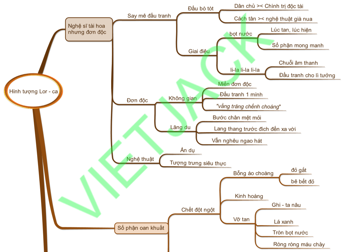 Sơ đồ tư duy Hình tượng Lor-ca dễ nhớ, ngắn gọn