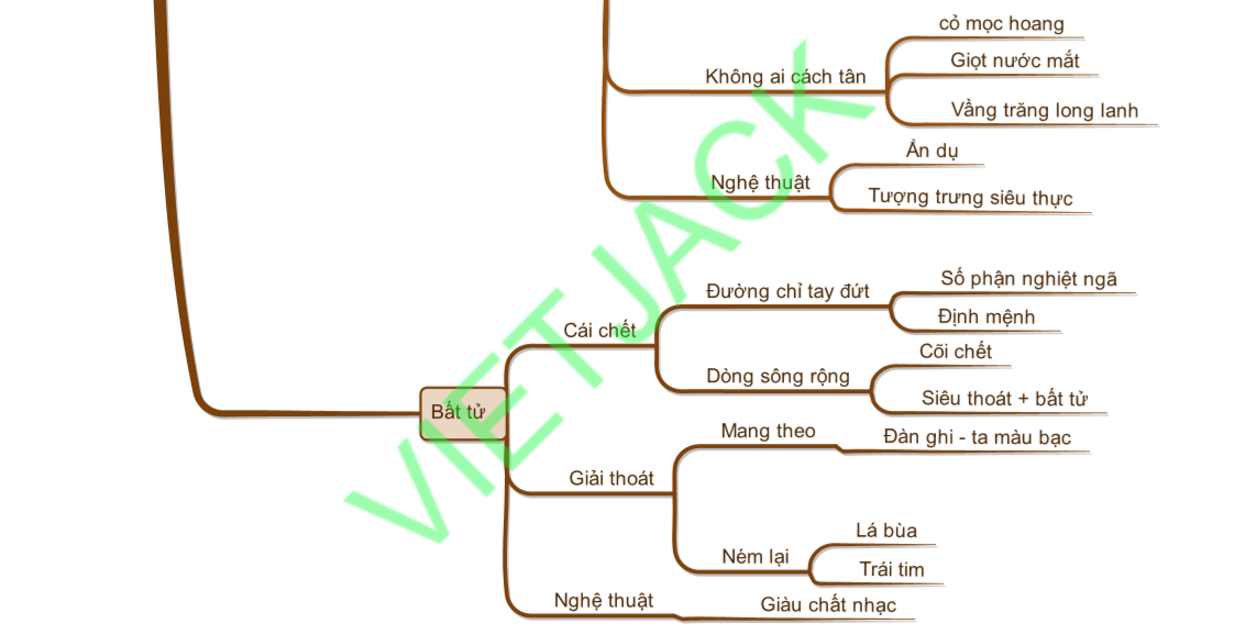 Sơ đồ tư duy Hình tượng Lor-ca dễ nhớ, ngắn gọn