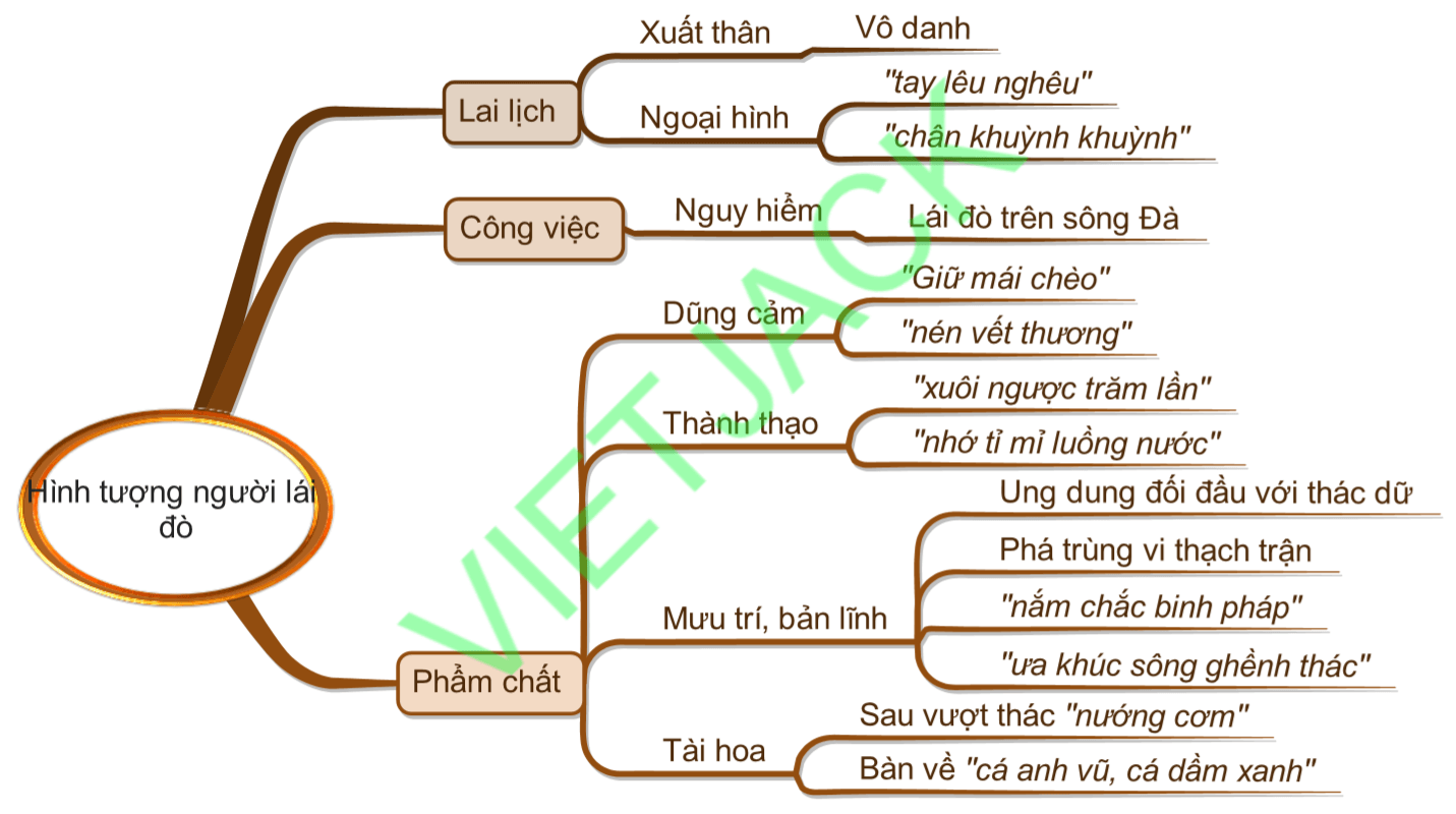 Sơ đồ tư duy Hình tượng người lái đò sông Đà dễ nhớ, ngắn gọn