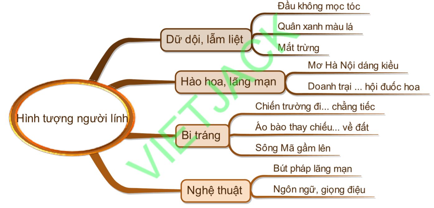 Sơ đồ tư duy Hình tượng người lính Tây Tiến dễ nhớ, ngắn gọn