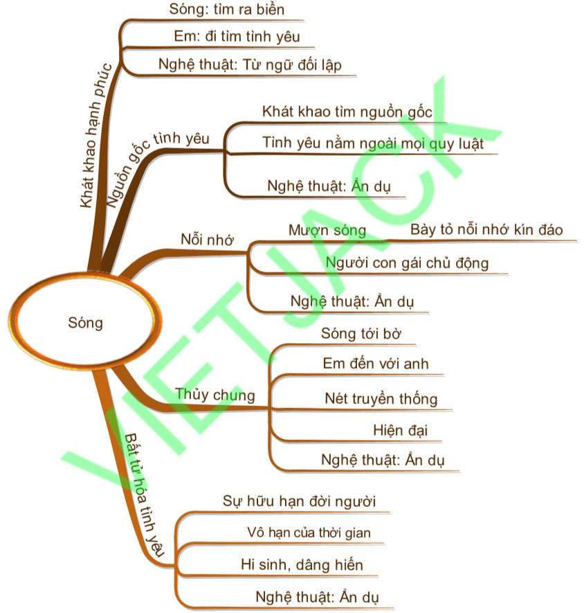 Sơ đồ tư duy Hình tượng sóng và em dễ nhớ, ngắn gọn