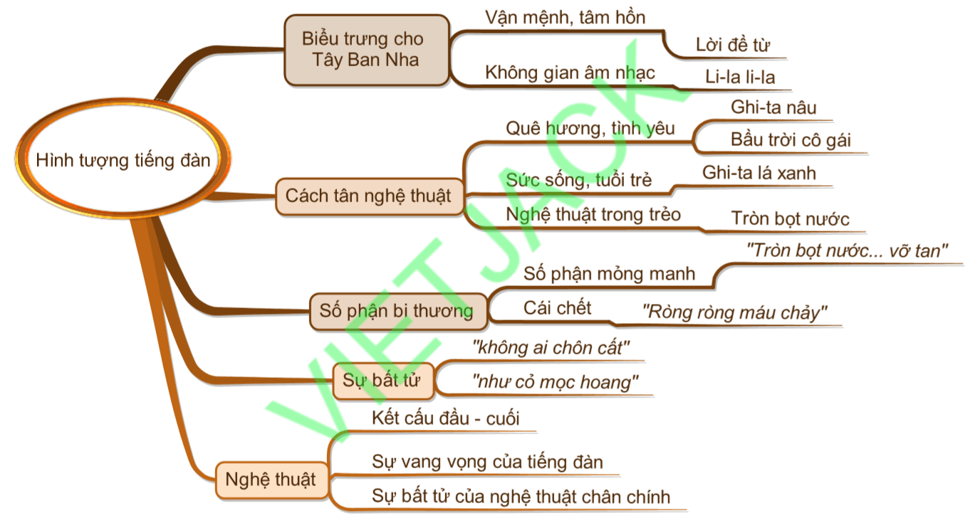 Sơ đồ tư duy Hình tượng tiếng đàn dễ nhớ, ngắn gọn