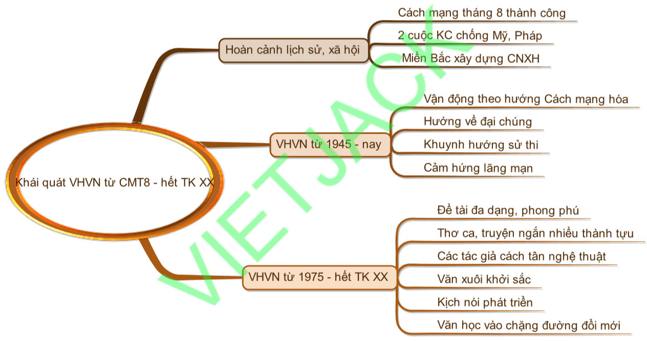 Sơ đồ tư duy Khái quát văn học Việt Nam từ đầu cách mạng tháng tám 1945 đến thế kỉ XX dễ nhớ, ngắn gọn