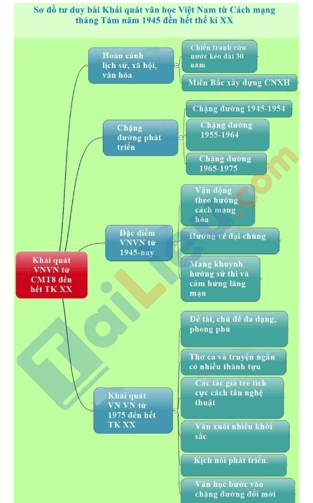 Sơ đồ tư duy Khái quát văn học Việt Nam từ đầu cách mạng tháng tám 1945 đến thế kỉ XX dễ nhớ, ngắn gọn