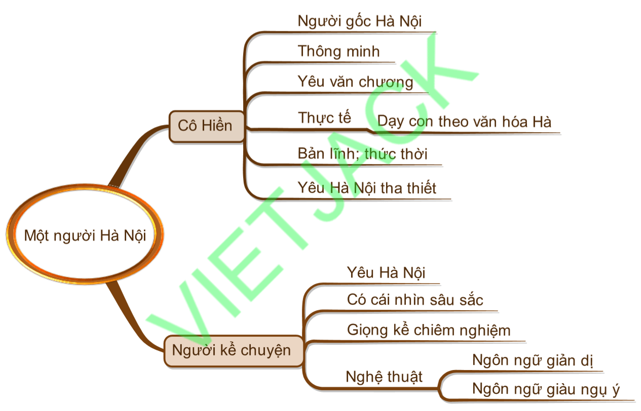 Sơ đồ tư duy Một người Hà Nội dễ nhớ, ngắn gọn