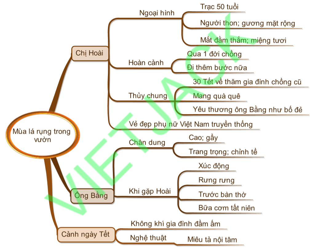 Sơ đồ tư duy Mùa lá rụng trong vườn dễ nhớ, ngắn gọn