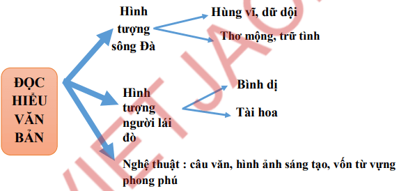 Sơ đồ tư duy Người lái đò sông Đà dễ nhớ, ngắn gọn