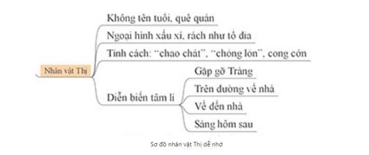 Sơ đồ tư duy nhân vật Thị (dễ nhớ, ngắn gọn)