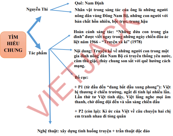 Sơ đồ tư duy Những đứa con trong gia đình dễ nhớ, ngắn gọn