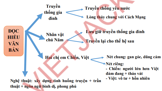 Sơ đồ tư duy Những đứa con trong gia đình dễ nhớ, ngắn gọn