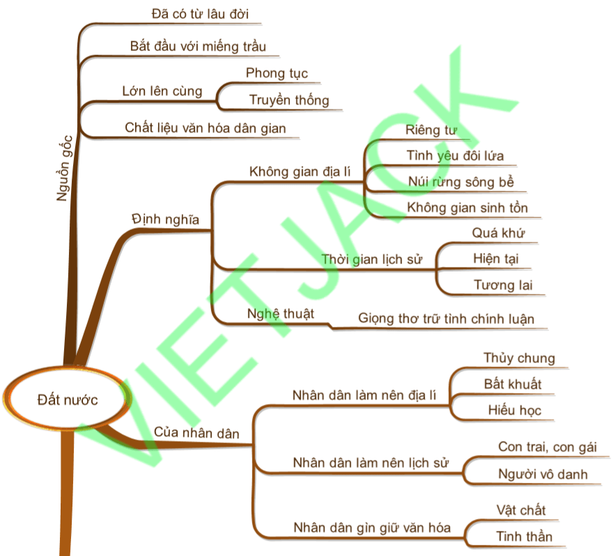Sơ đồ tư duy phân tích bài thơ Đất nước dễ nhớ, ngắn gọn