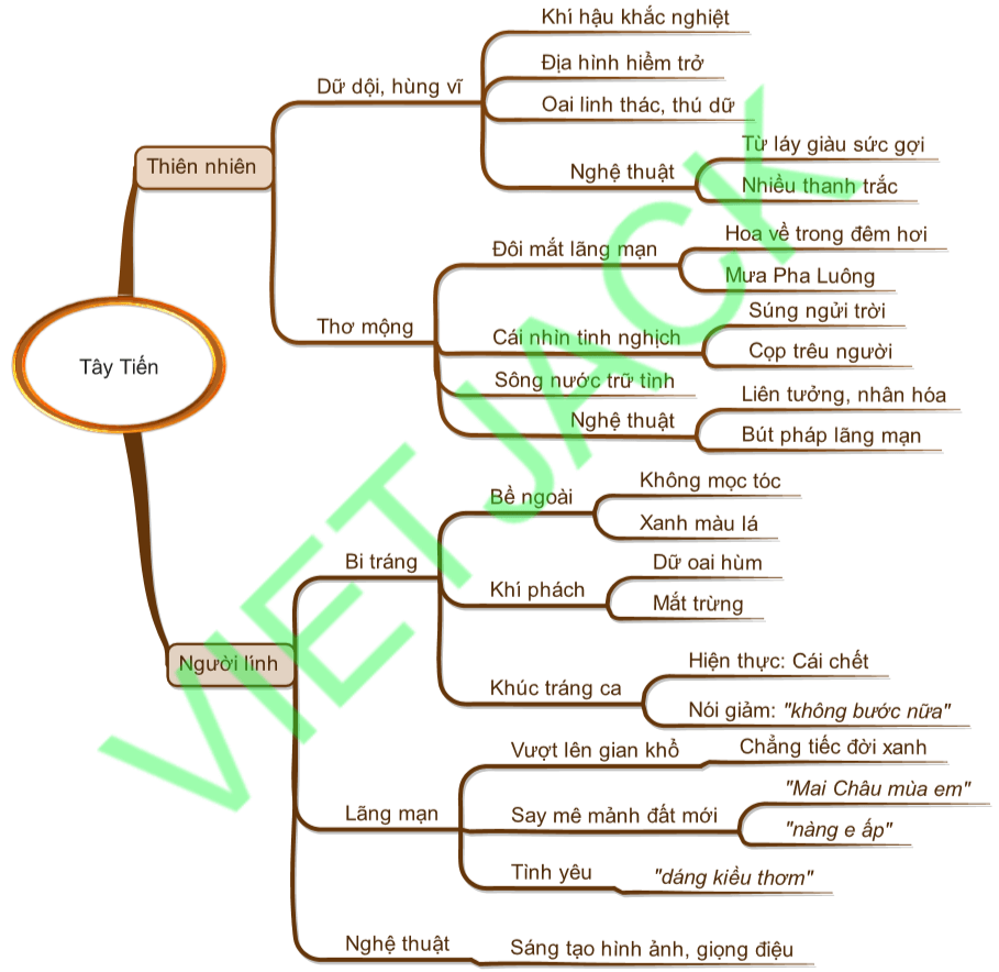 Sơ đồ tư duy phân tích bài thơ Tây Tiến dễ nhớ, ngắn gọn
