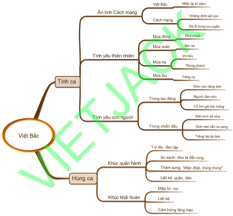 Sơ đồ tư duy Phân tích bài thơ Việt Bắc dễ nhớ, ngắn gọn
