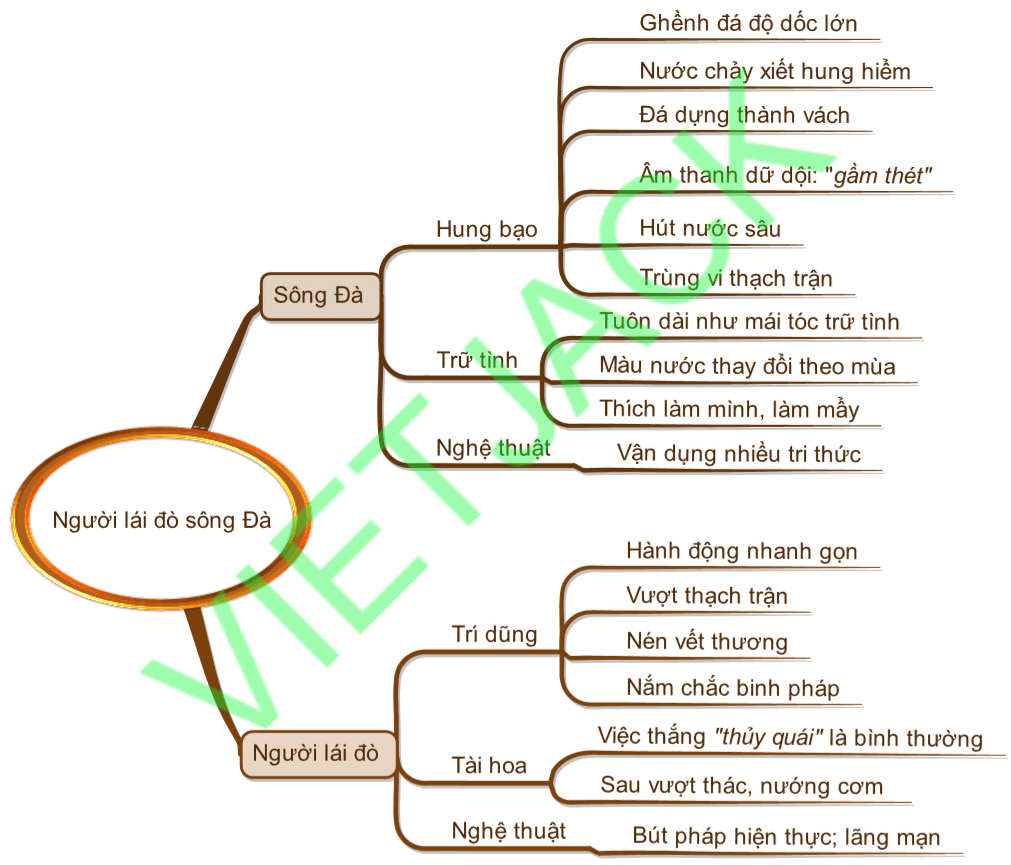 Sơ đồ tư duy Phân tích người lái đò sông Đà dễ nhớ, ngắn gọn