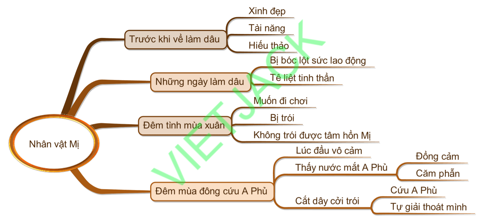 Sơ đồ tư duy Phân tích nhân vật Mị dễ nhớ, ngắn gọn