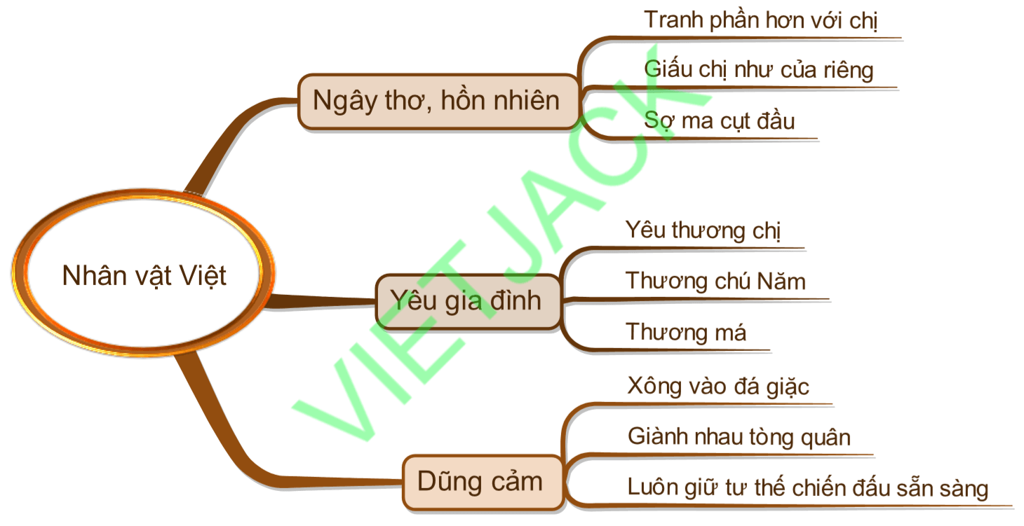 Sơ đồ tư duy Phân tích nhân vật Việt dễ nhớ, ngắn gọn