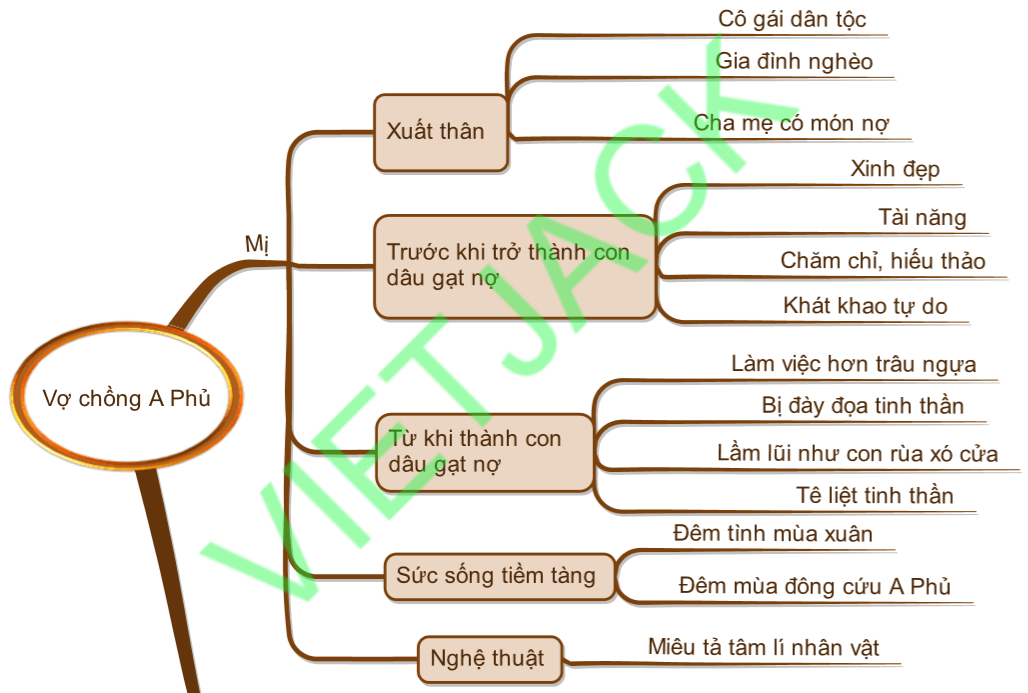 Sơ đồ tư duy Phân tích Vợ chồng A Phủ dễ nhớ, ngắn gọn