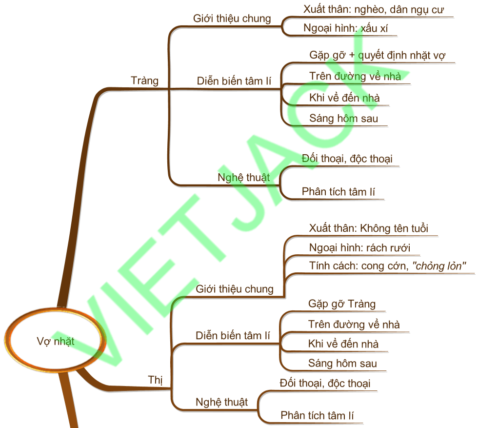 Sơ đồ tư duy Phân tích Vợ nhặt dễ nhớ, ngắn gọn