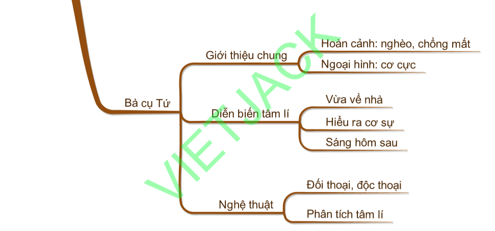 Sơ đồ tư duy Phân tích Vợ nhặt dễ nhớ, ngắn gọn