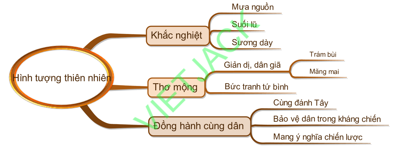 Sơ đồ tư duy thiên nhiên Việt Bắc dễ nhớ, ngắn gọn