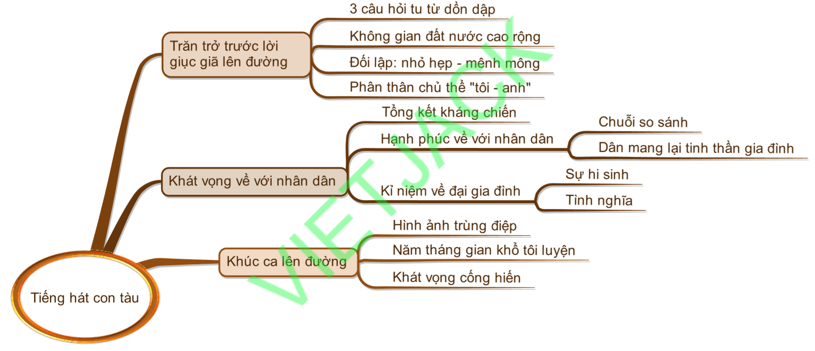 Sơ đồ tư duy Tiếng hát con tàu dễ nhớ, ngắn gọn